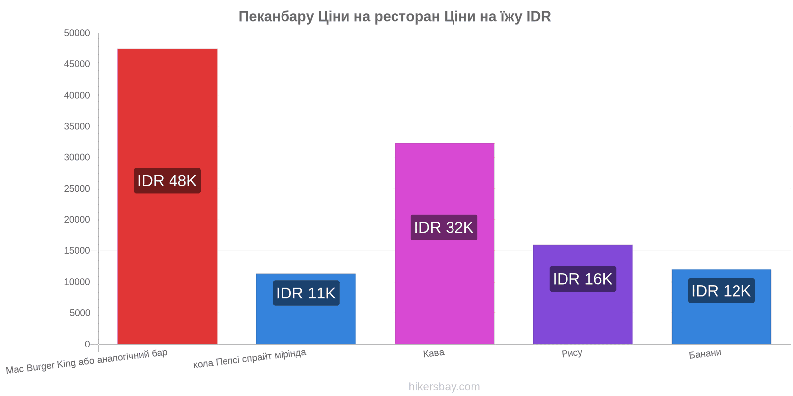 Пеканбару зміни цін hikersbay.com