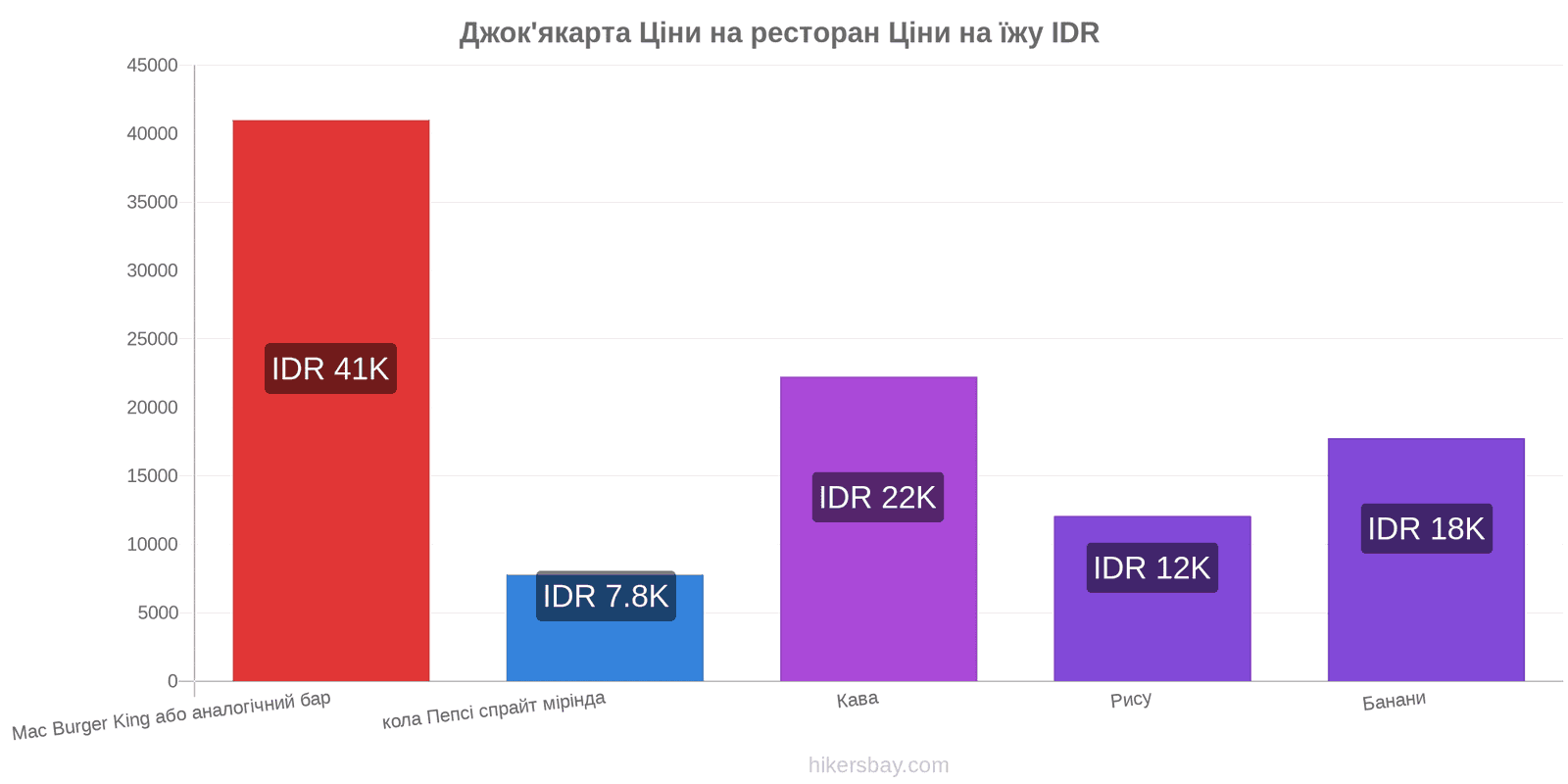 Джок'якарта зміни цін hikersbay.com