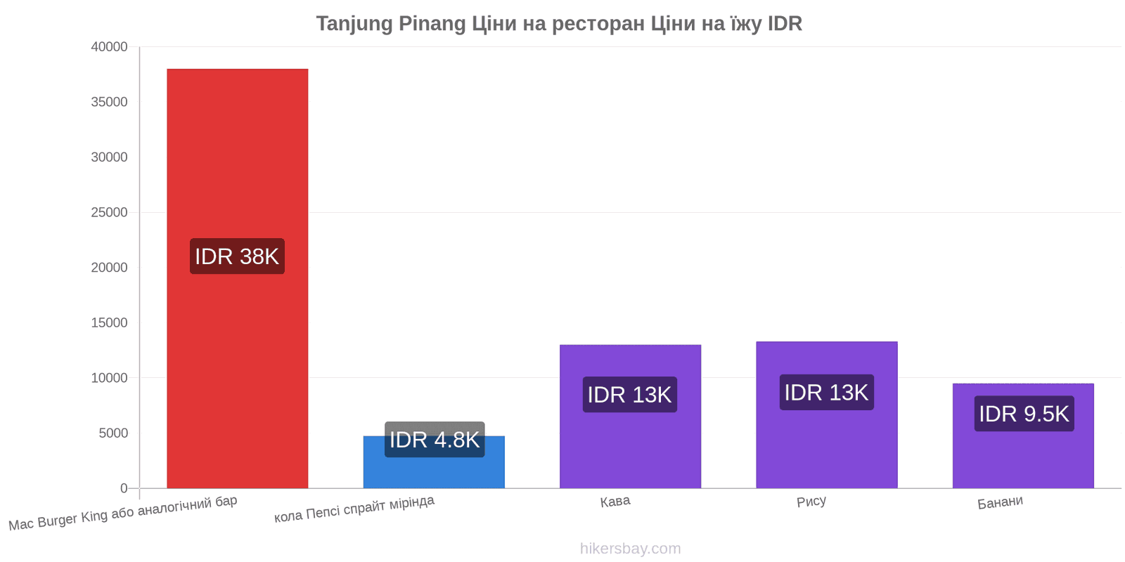 Tanjung Pinang зміни цін hikersbay.com