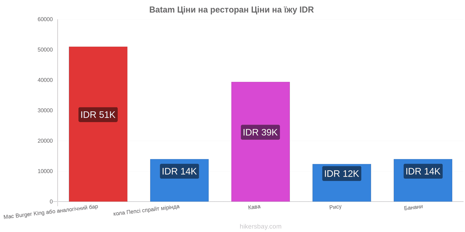 Batam зміни цін hikersbay.com