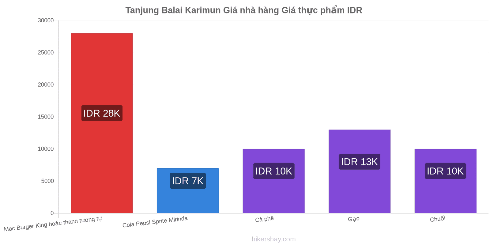 Tanjung Balai Karimun thay đổi giá cả hikersbay.com