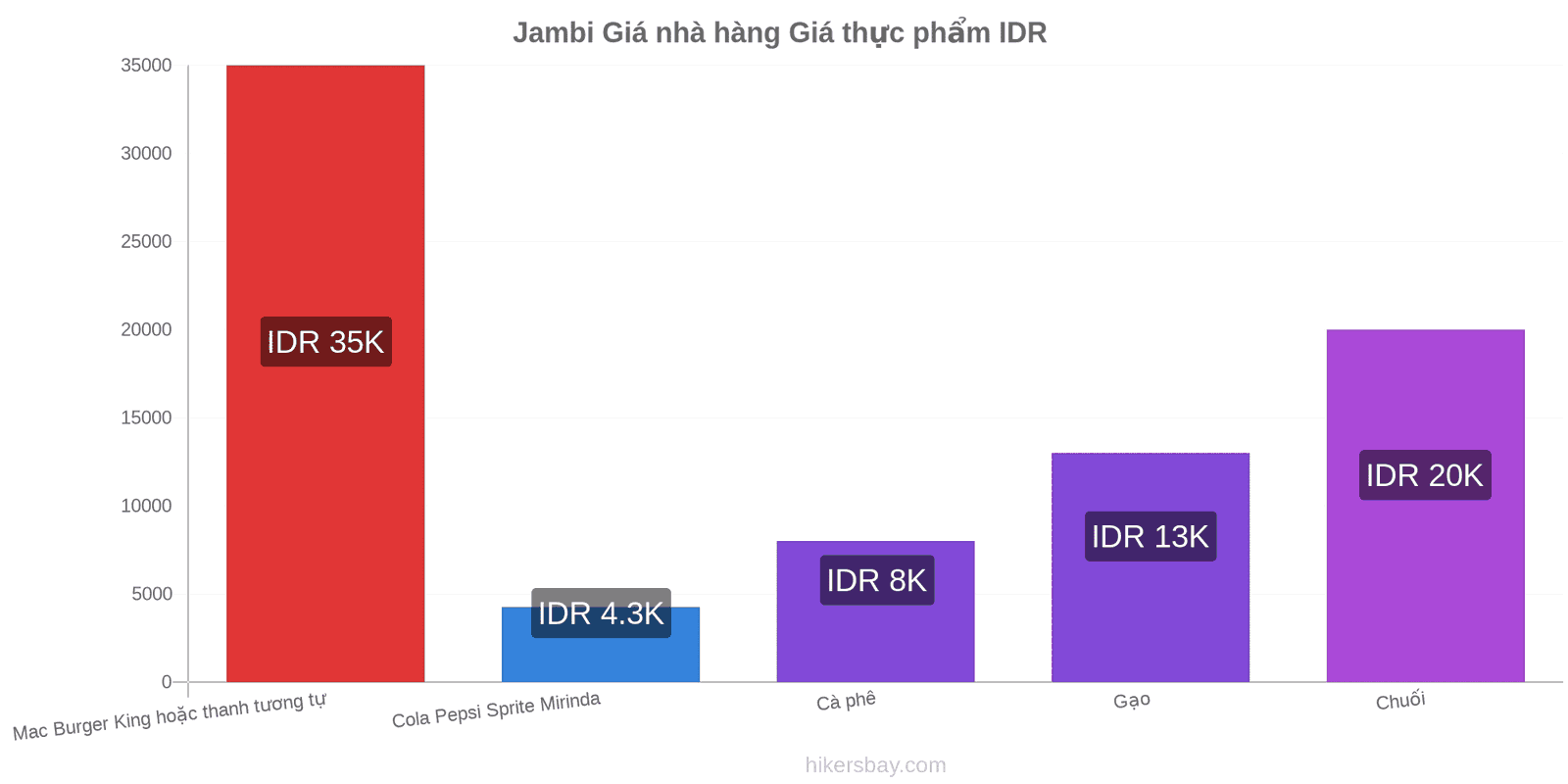 Jambi thay đổi giá cả hikersbay.com