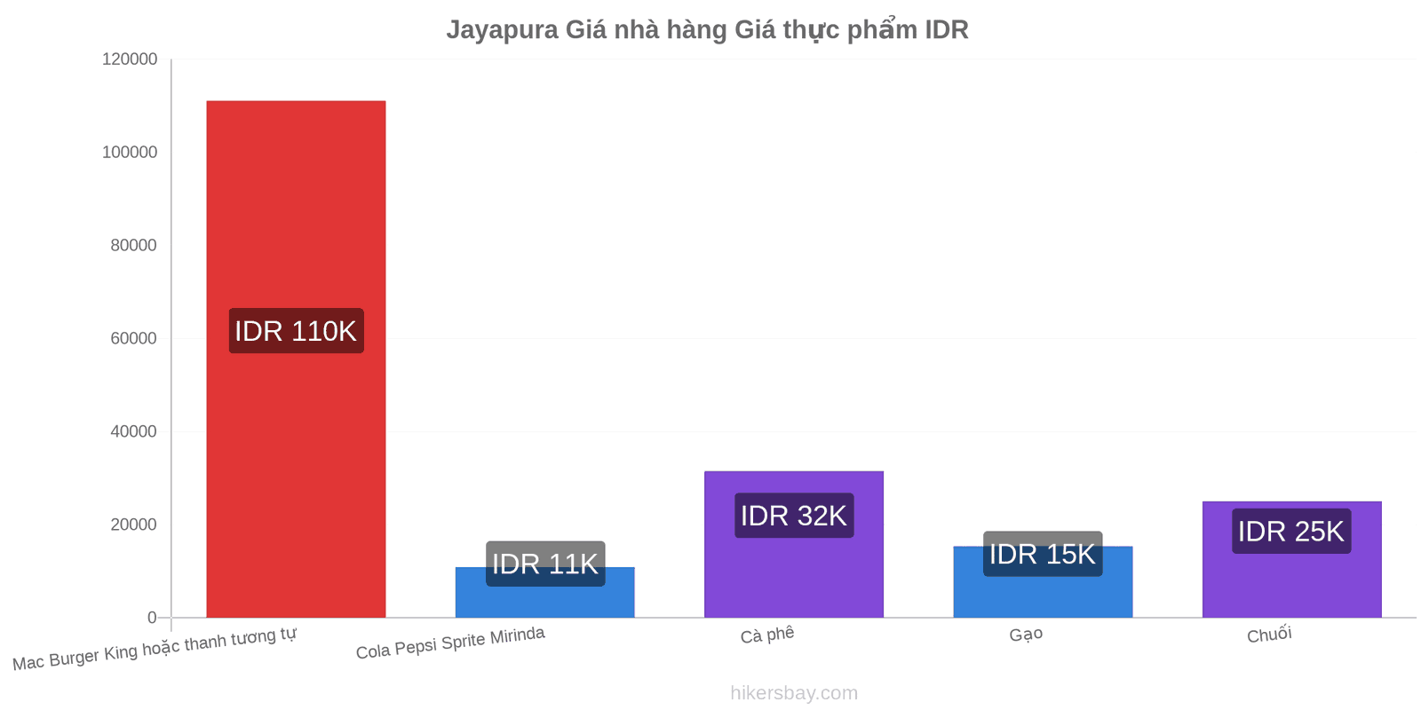 Jayapura thay đổi giá cả hikersbay.com