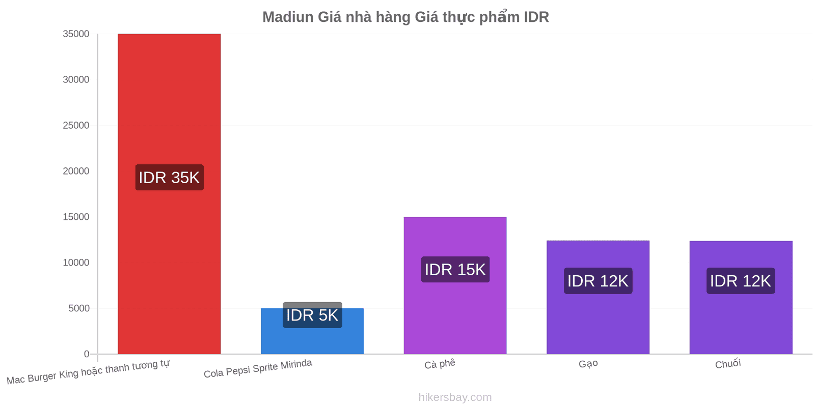 Madiun thay đổi giá cả hikersbay.com