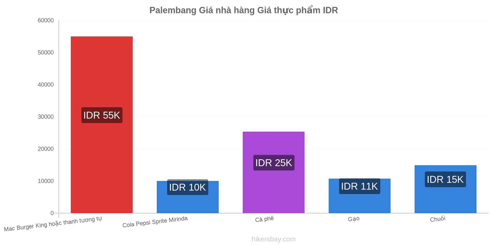 Palembang thay đổi giá cả hikersbay.com