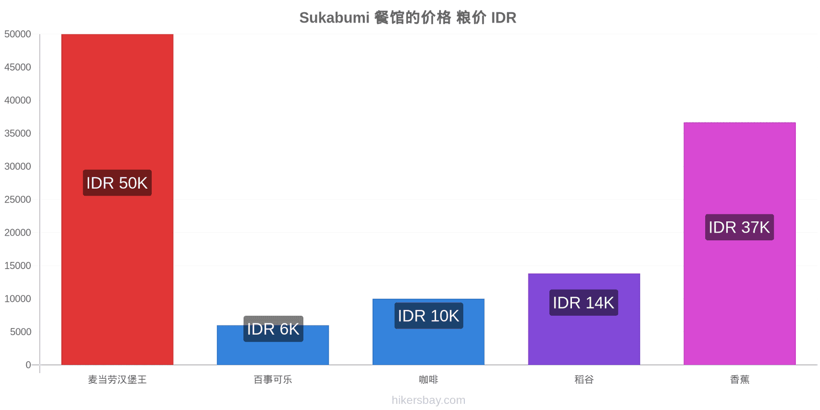 Sukabumi 价格变动 hikersbay.com