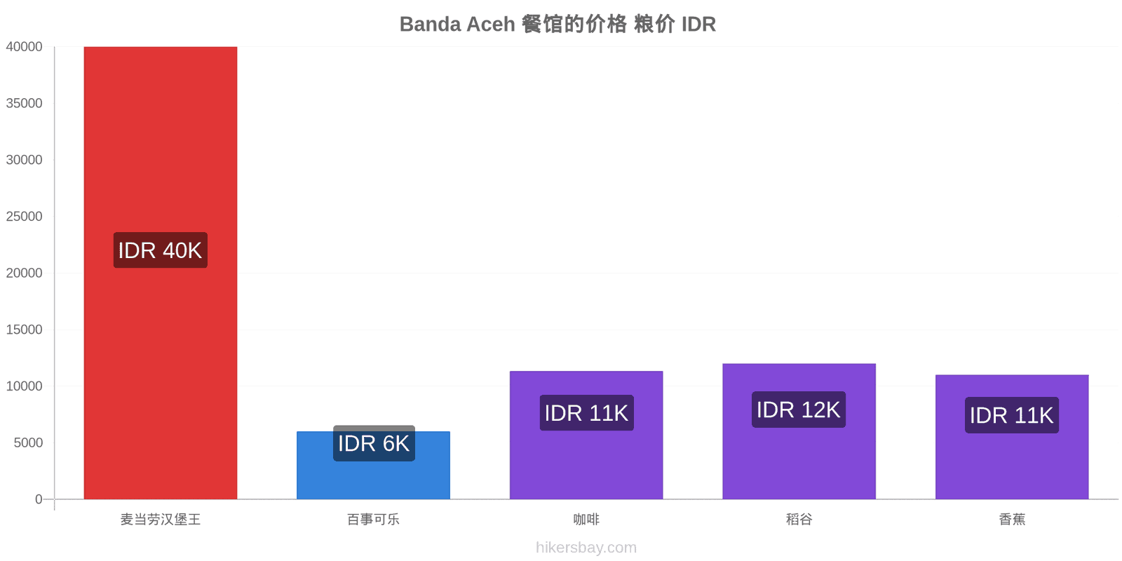 Banda Aceh 价格变动 hikersbay.com