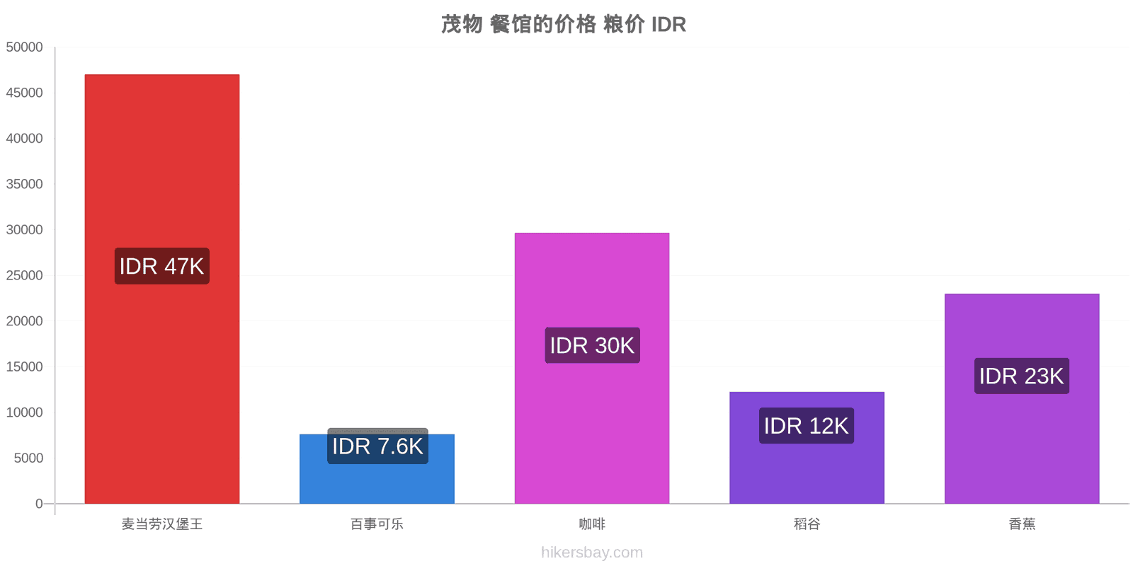 茂物 价格变动 hikersbay.com