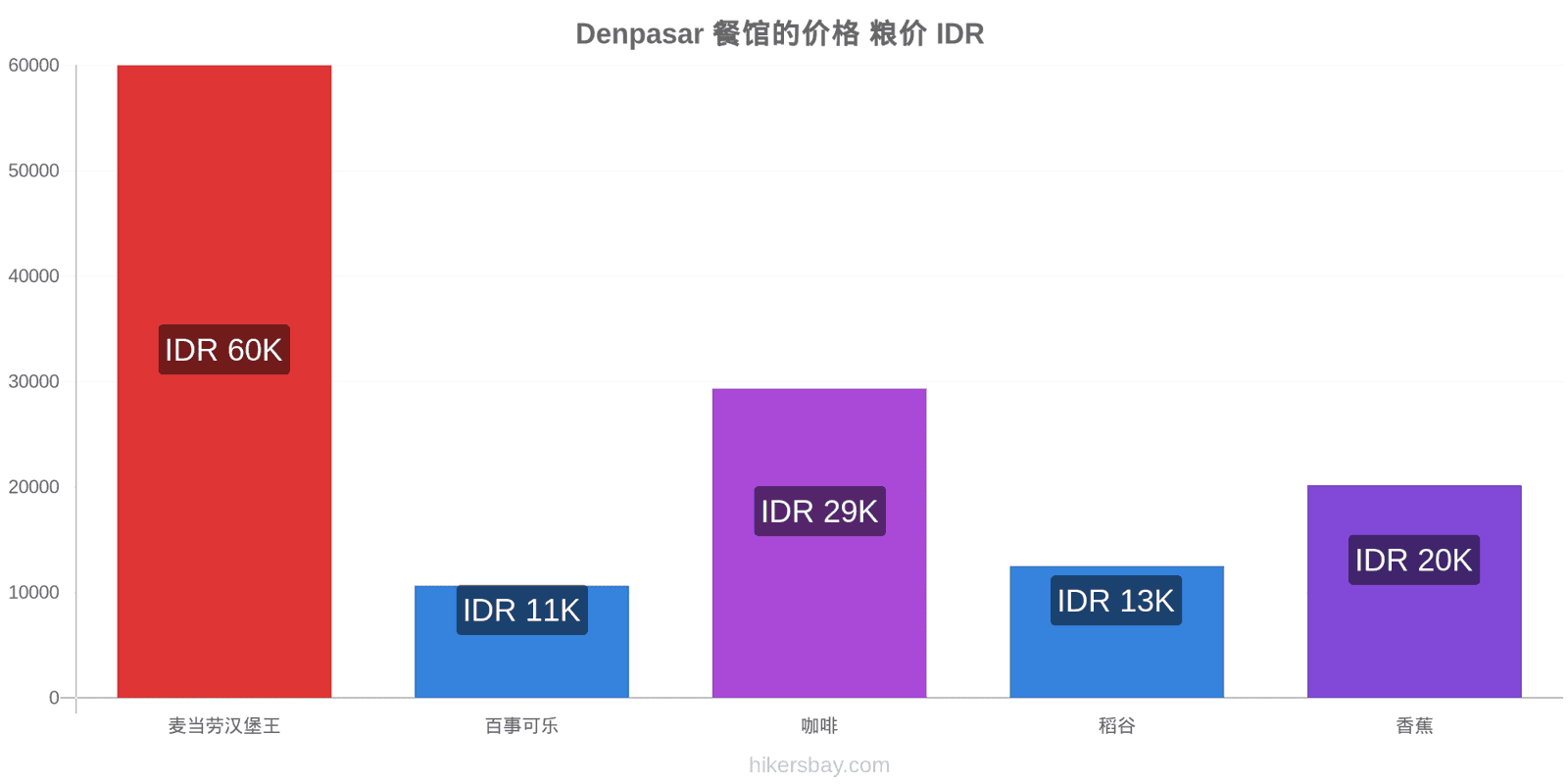 Denpasar 价格变动 hikersbay.com