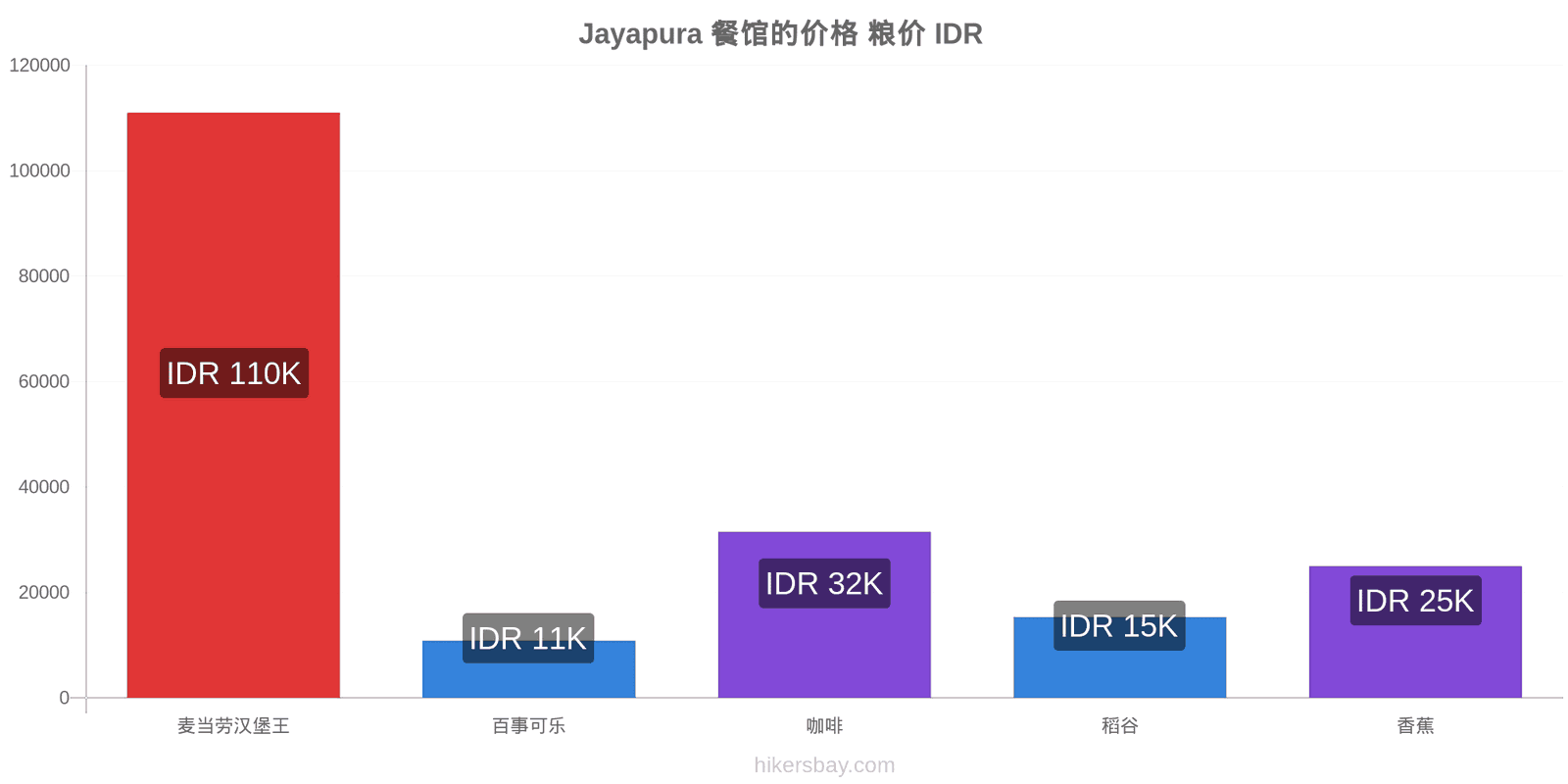 Jayapura 价格变动 hikersbay.com