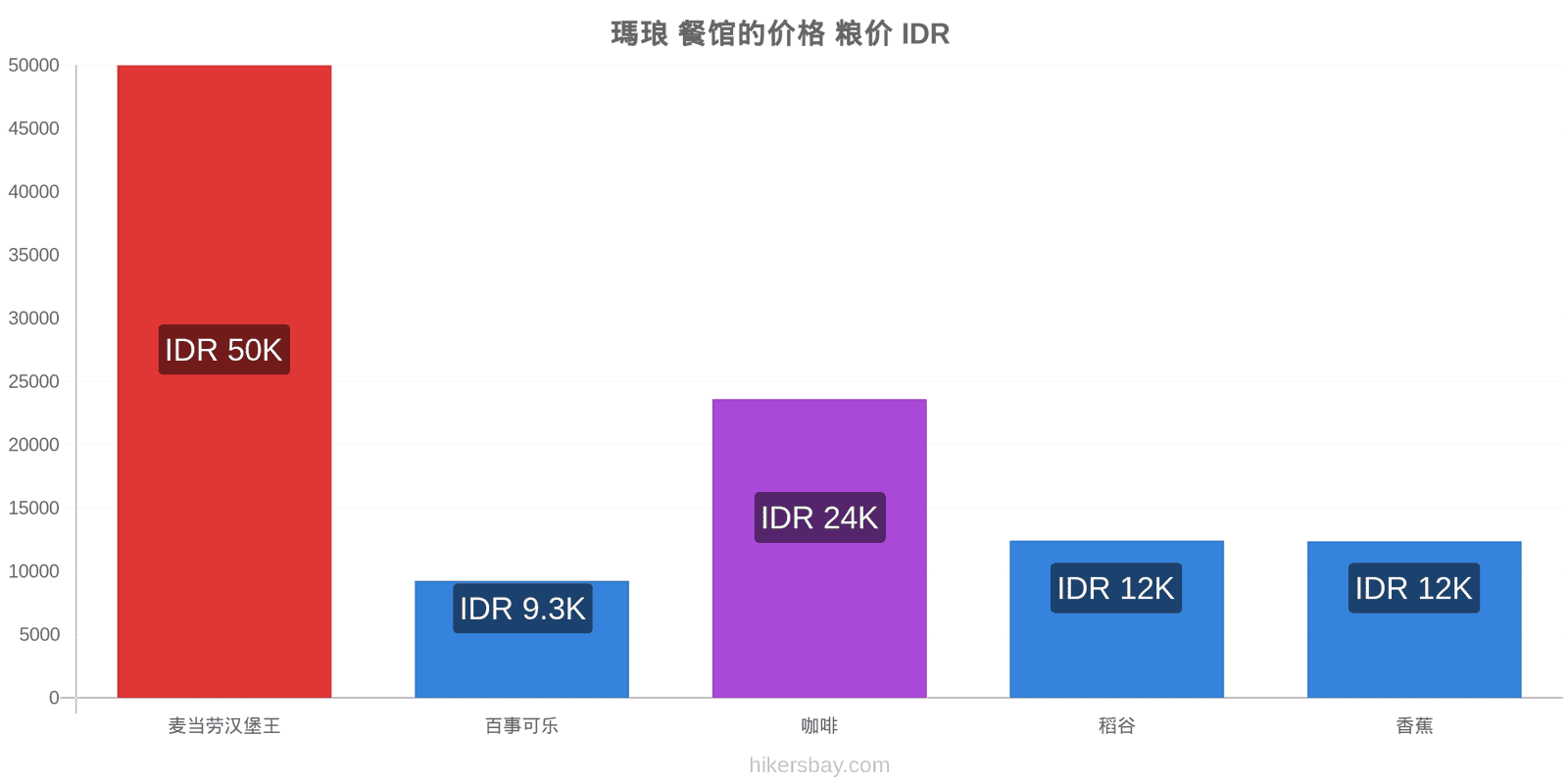 瑪琅 价格变动 hikersbay.com