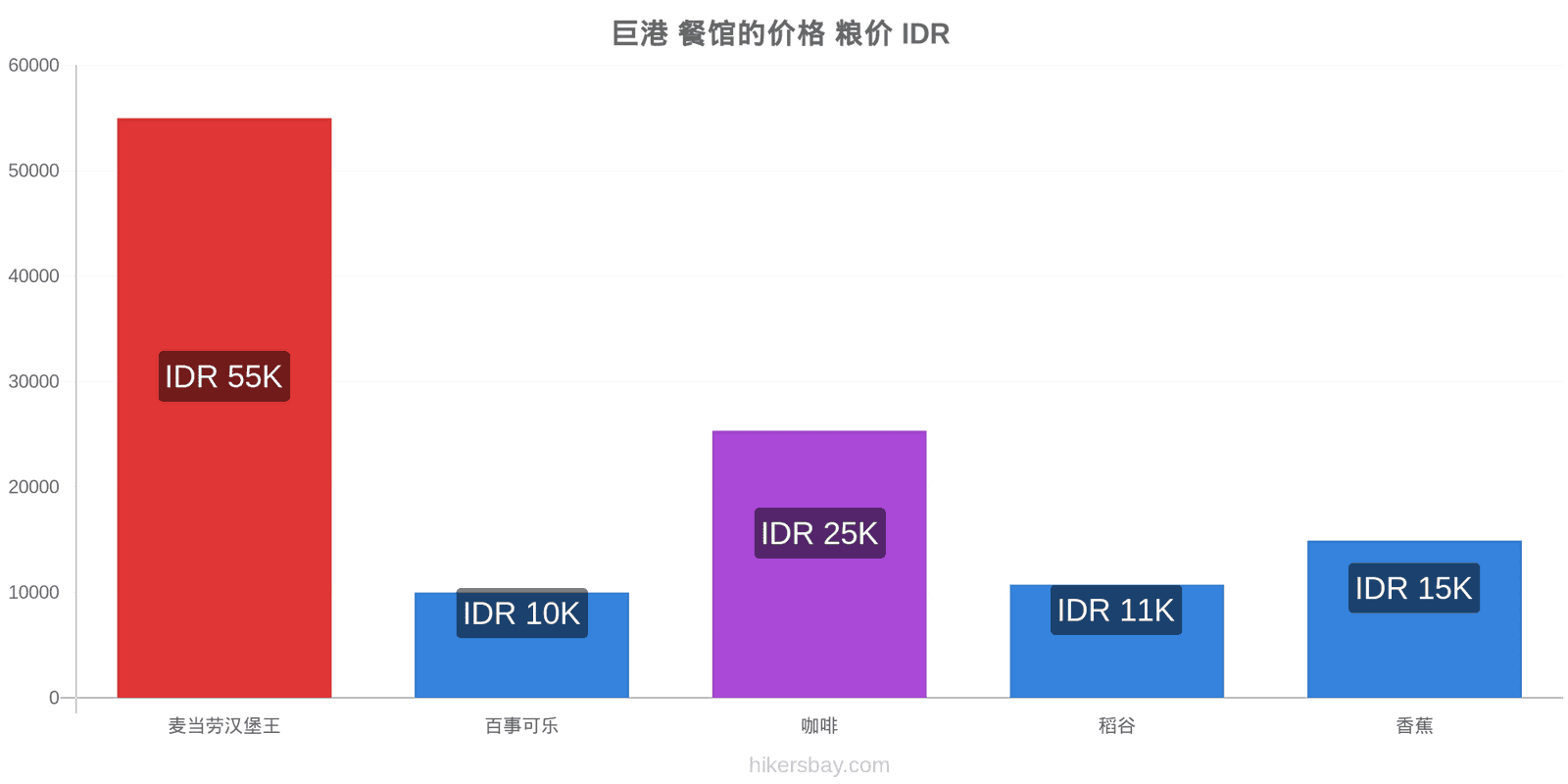 巨港 价格变动 hikersbay.com