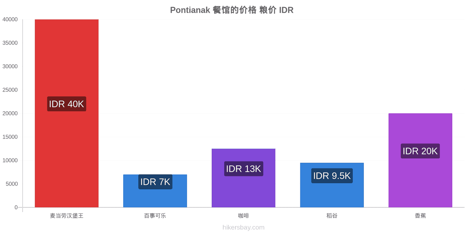 Pontianak 价格变动 hikersbay.com