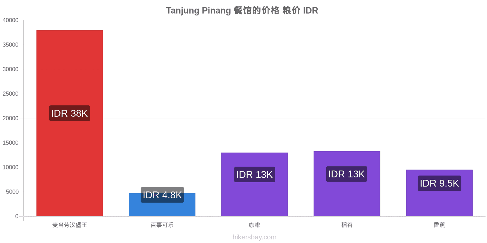 Tanjung Pinang 价格变动 hikersbay.com