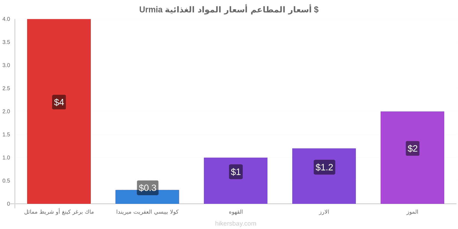 Urmia تغييرات الأسعار hikersbay.com