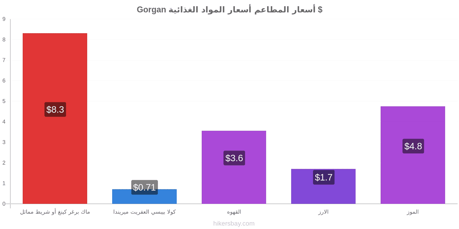 Gorgan تغييرات الأسعار hikersbay.com