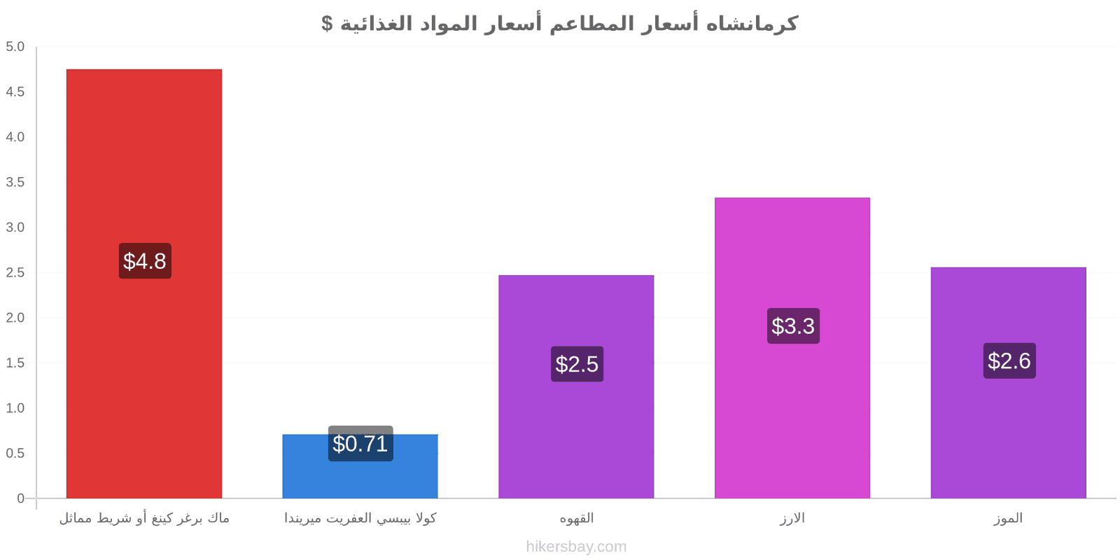 كرمانشاه تغييرات الأسعار hikersbay.com