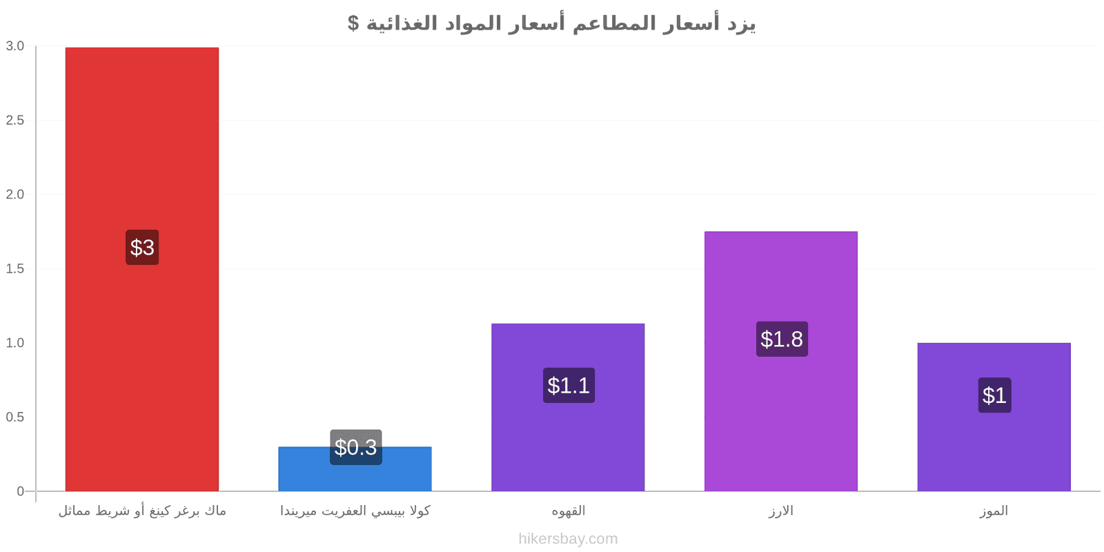 يزد تغييرات الأسعار hikersbay.com