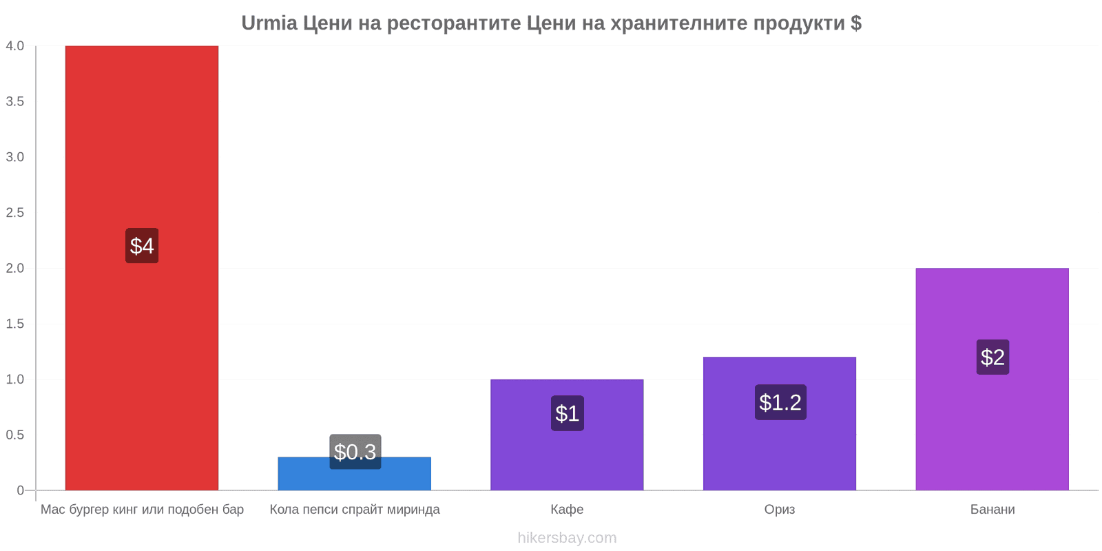 Urmia промени в цените hikersbay.com