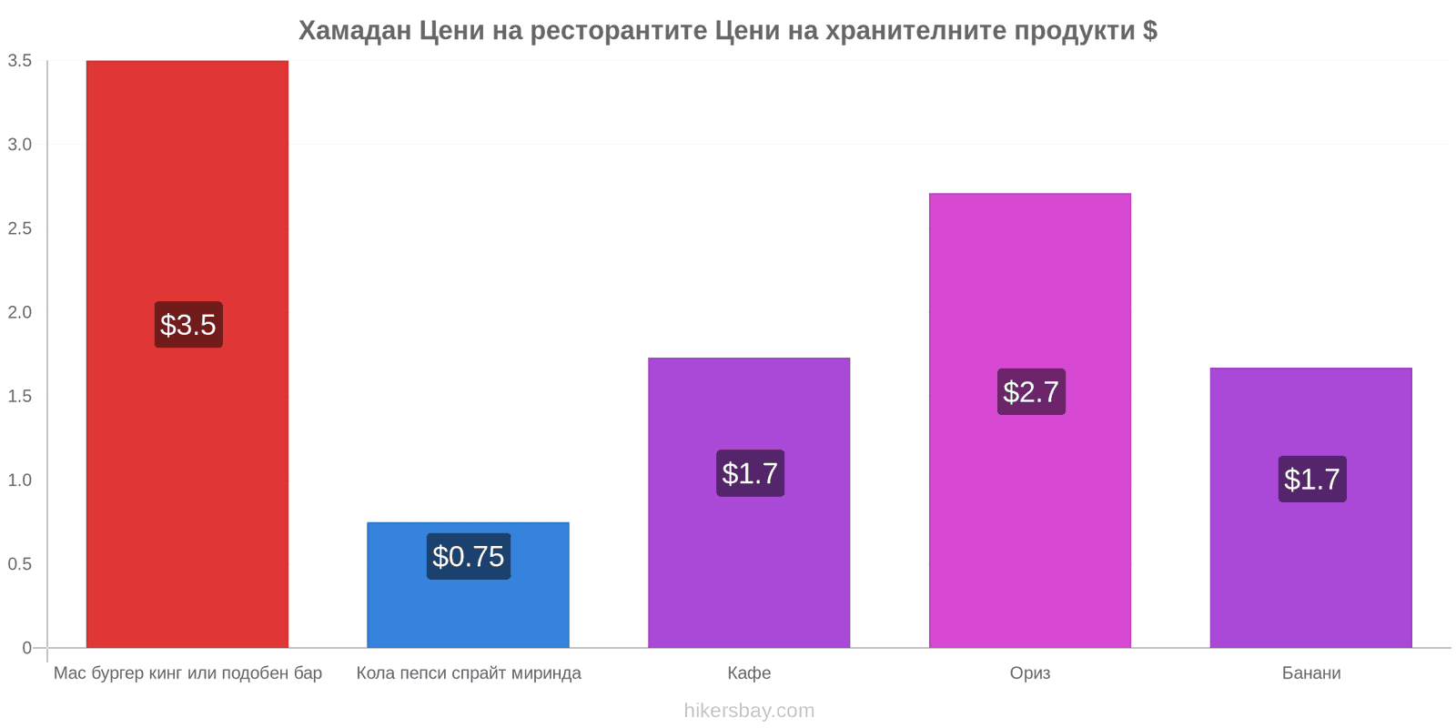 Хамадан промени в цените hikersbay.com