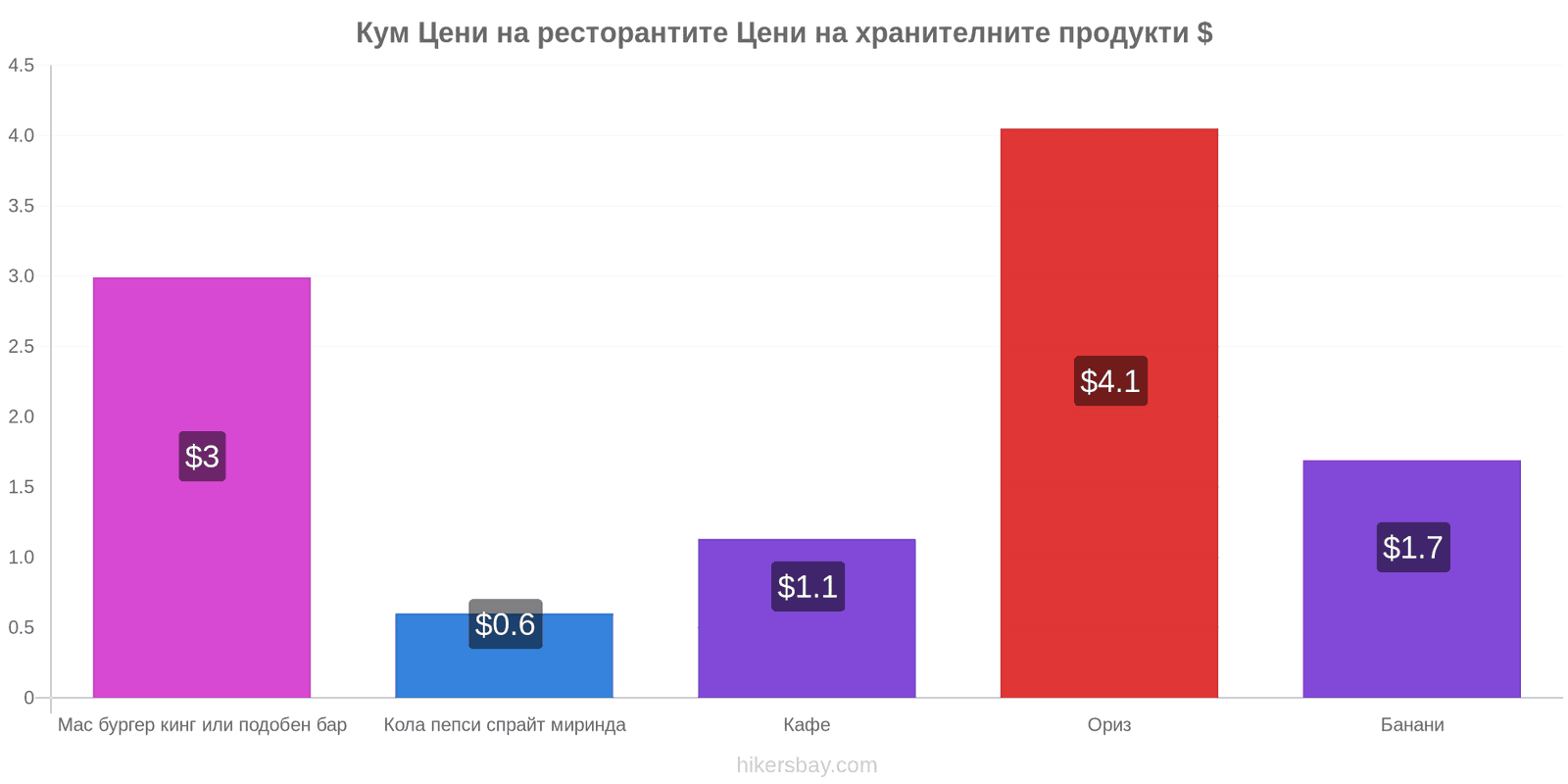 Кум промени в цените hikersbay.com