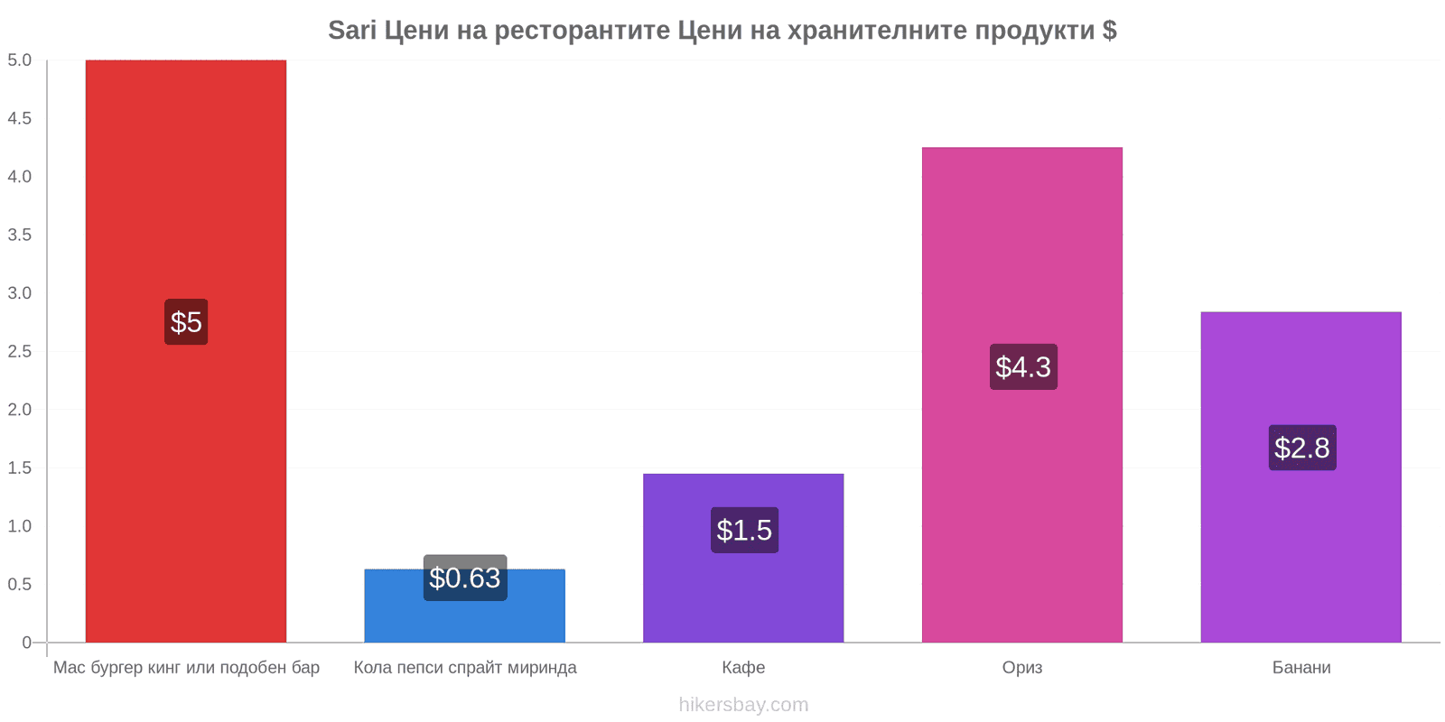 Sari промени в цените hikersbay.com