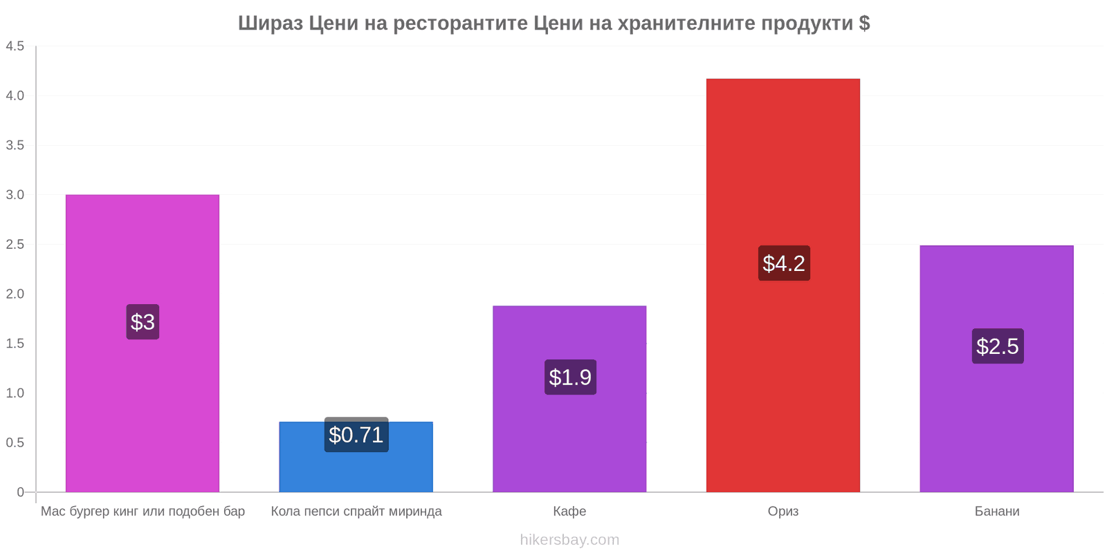 Шираз промени в цените hikersbay.com