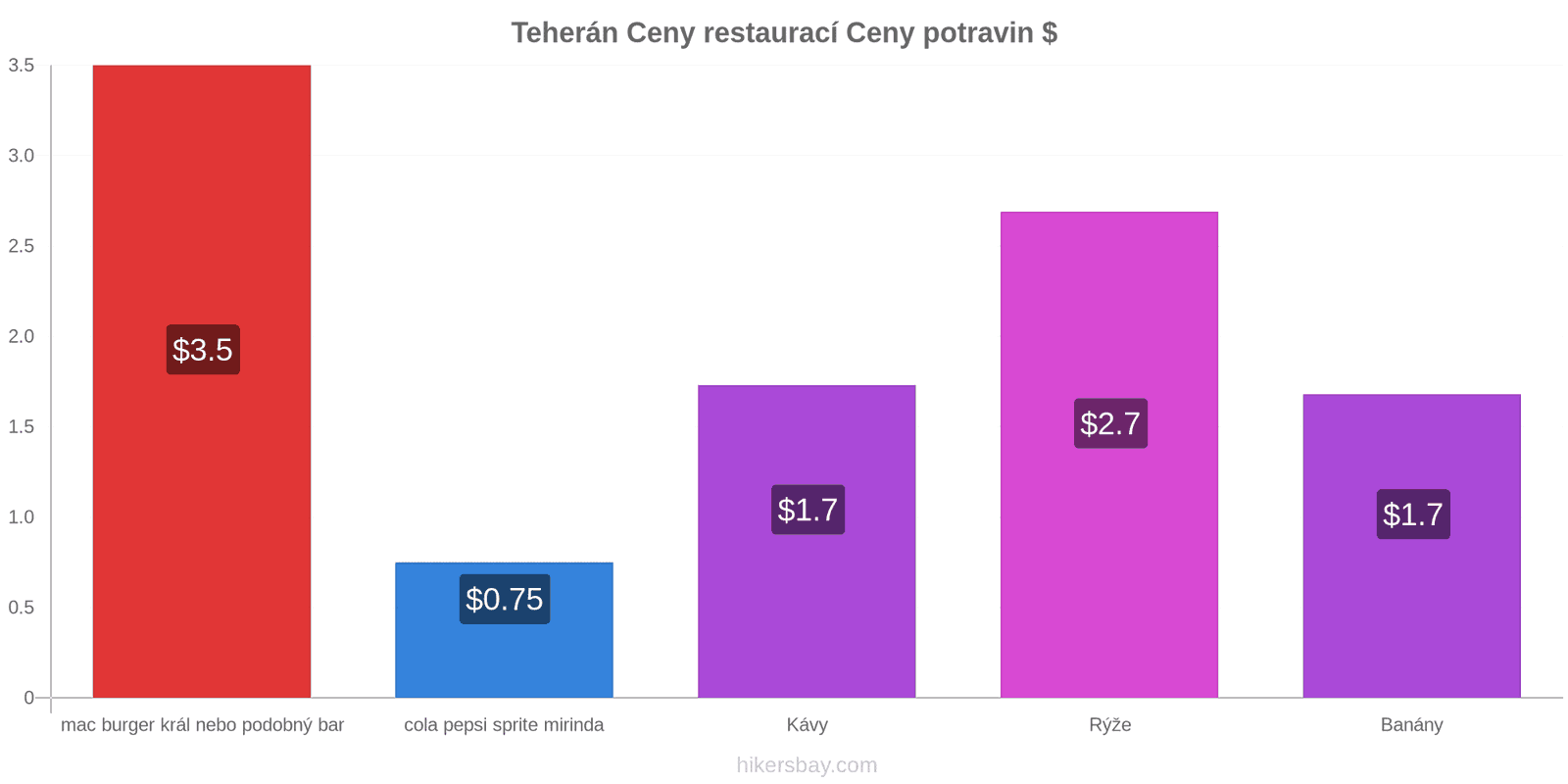 Teherán změny cen hikersbay.com