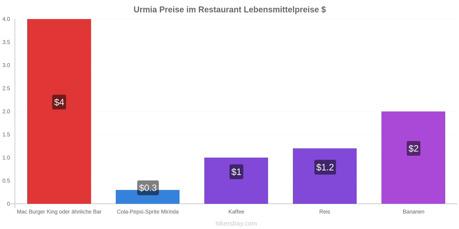 Urmia Preisänderungen hikersbay.com