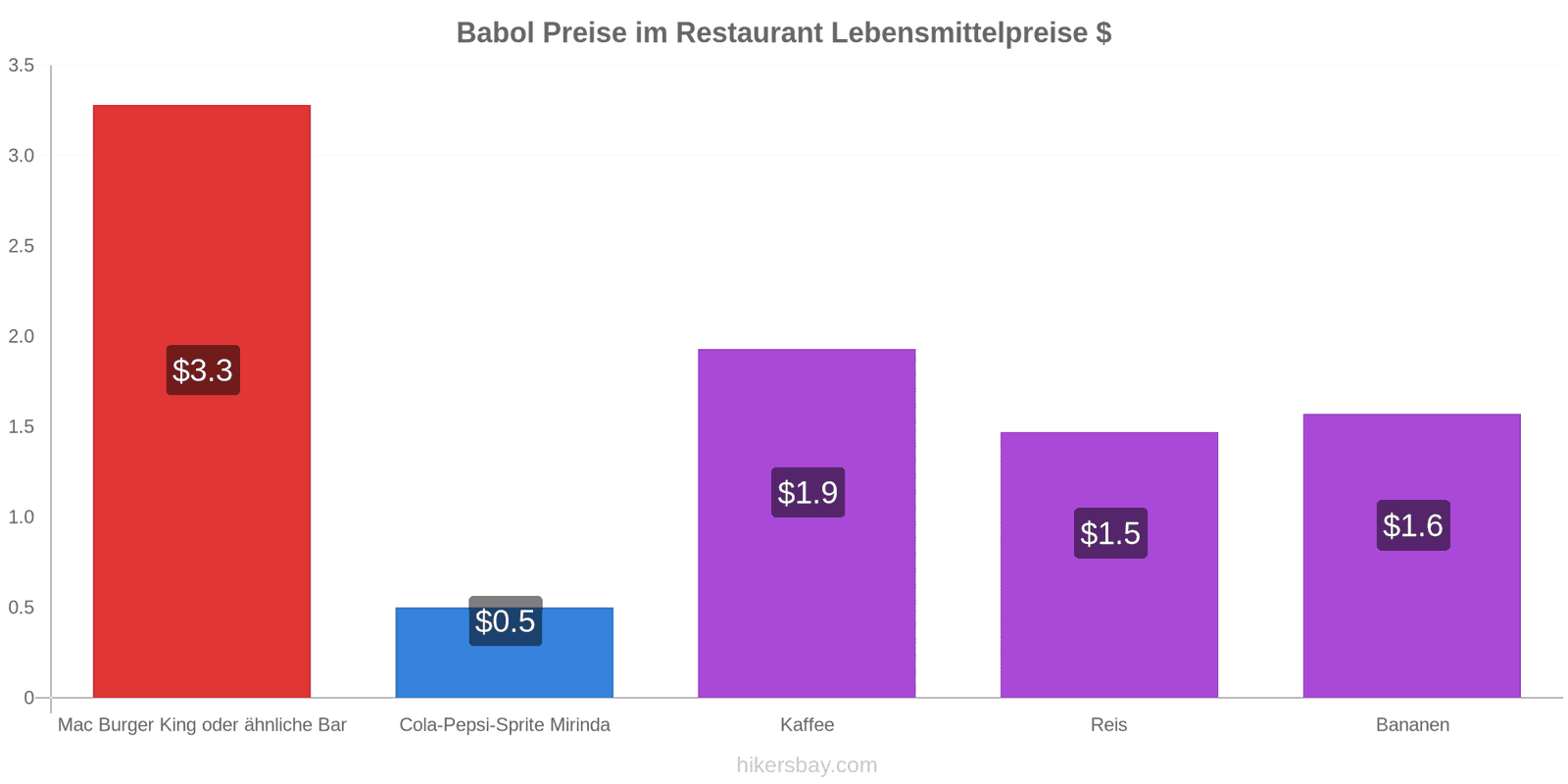 Babol Preisänderungen hikersbay.com