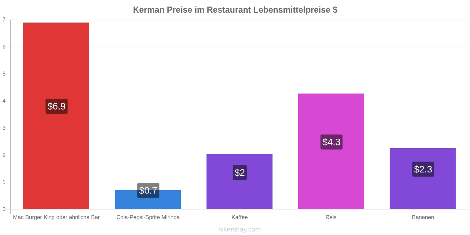 Kerman Preisänderungen hikersbay.com