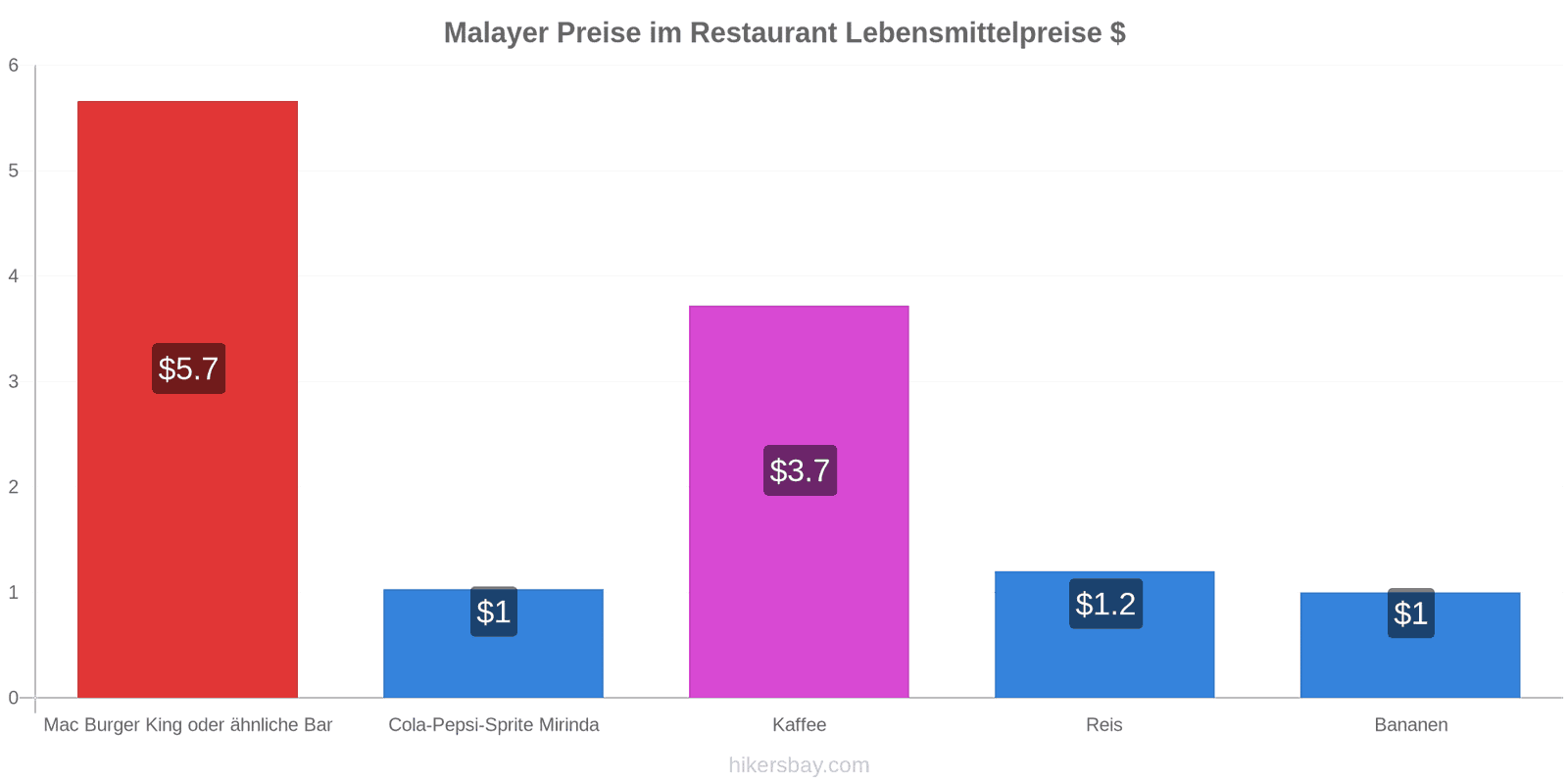 Malayer Preisänderungen hikersbay.com