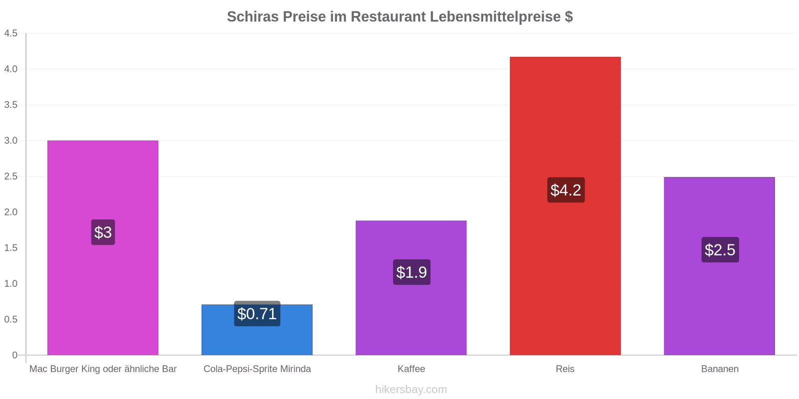 Schiras Preisänderungen hikersbay.com