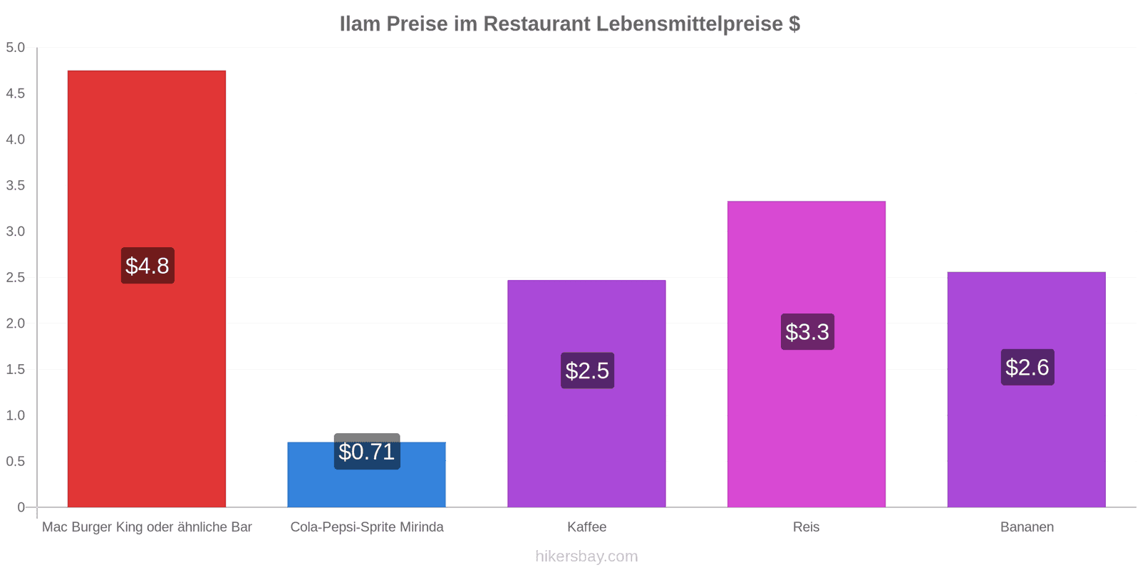 Ilam Preisänderungen hikersbay.com