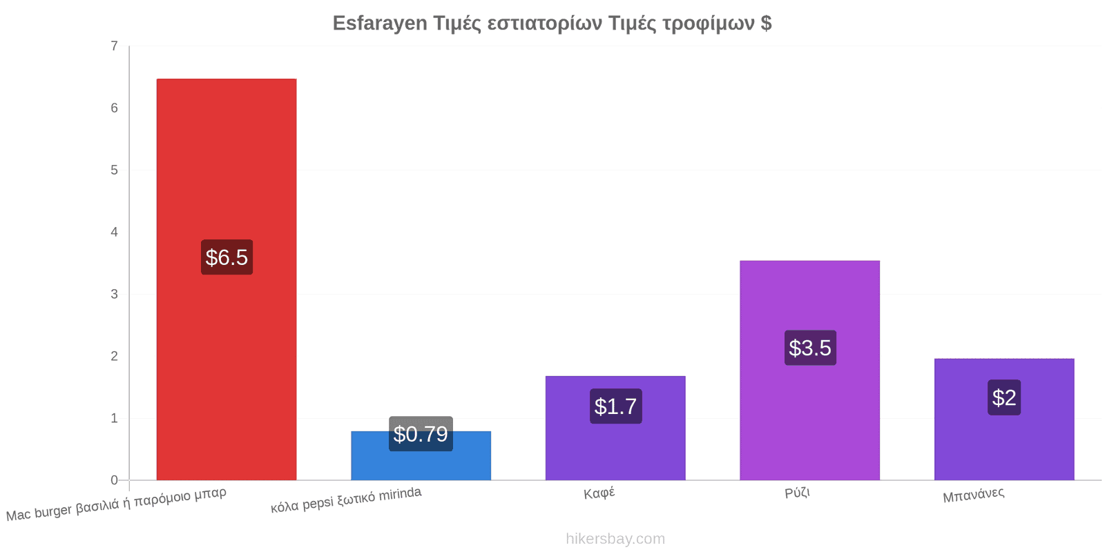 Esfarayen αλλαγές τιμών hikersbay.com