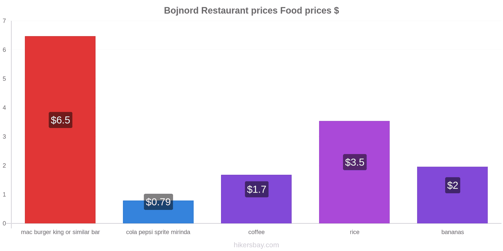 Bojnord price changes hikersbay.com