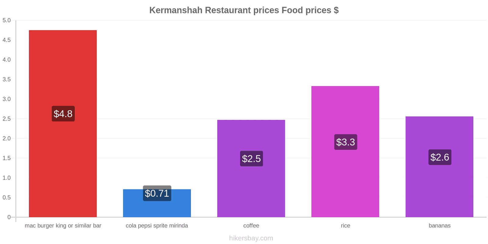 Kermanshah price changes hikersbay.com