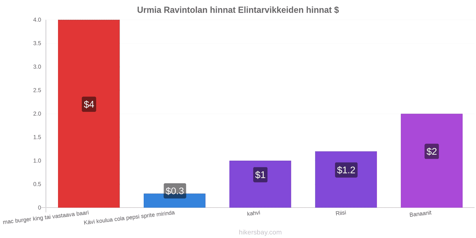 Urmia hintojen muutokset hikersbay.com