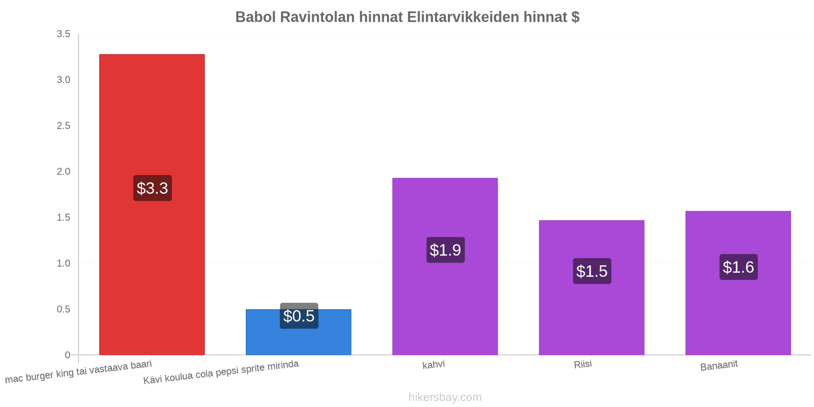 Babol hintojen muutokset hikersbay.com