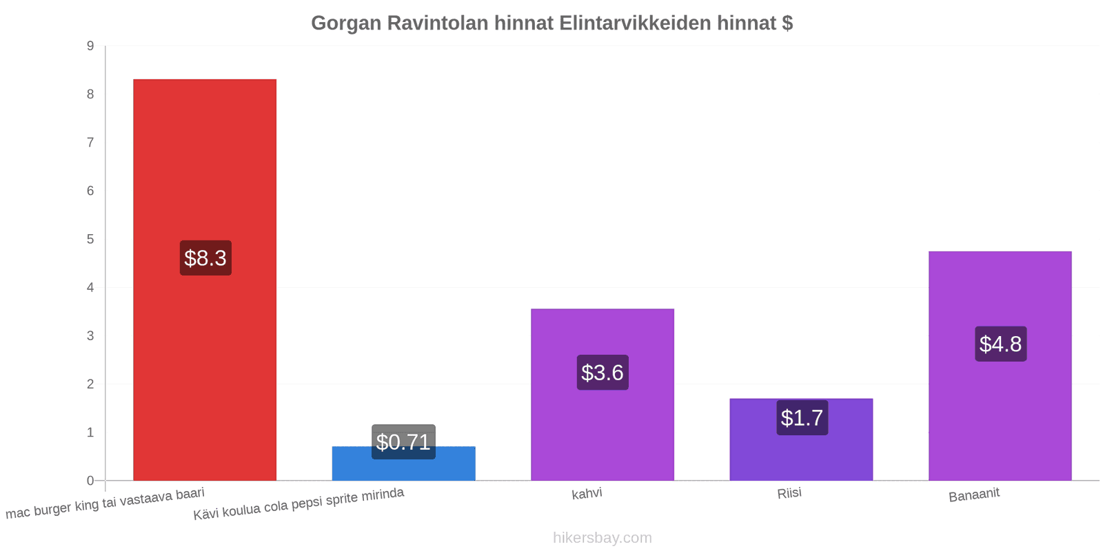 Gorgan hintojen muutokset hikersbay.com