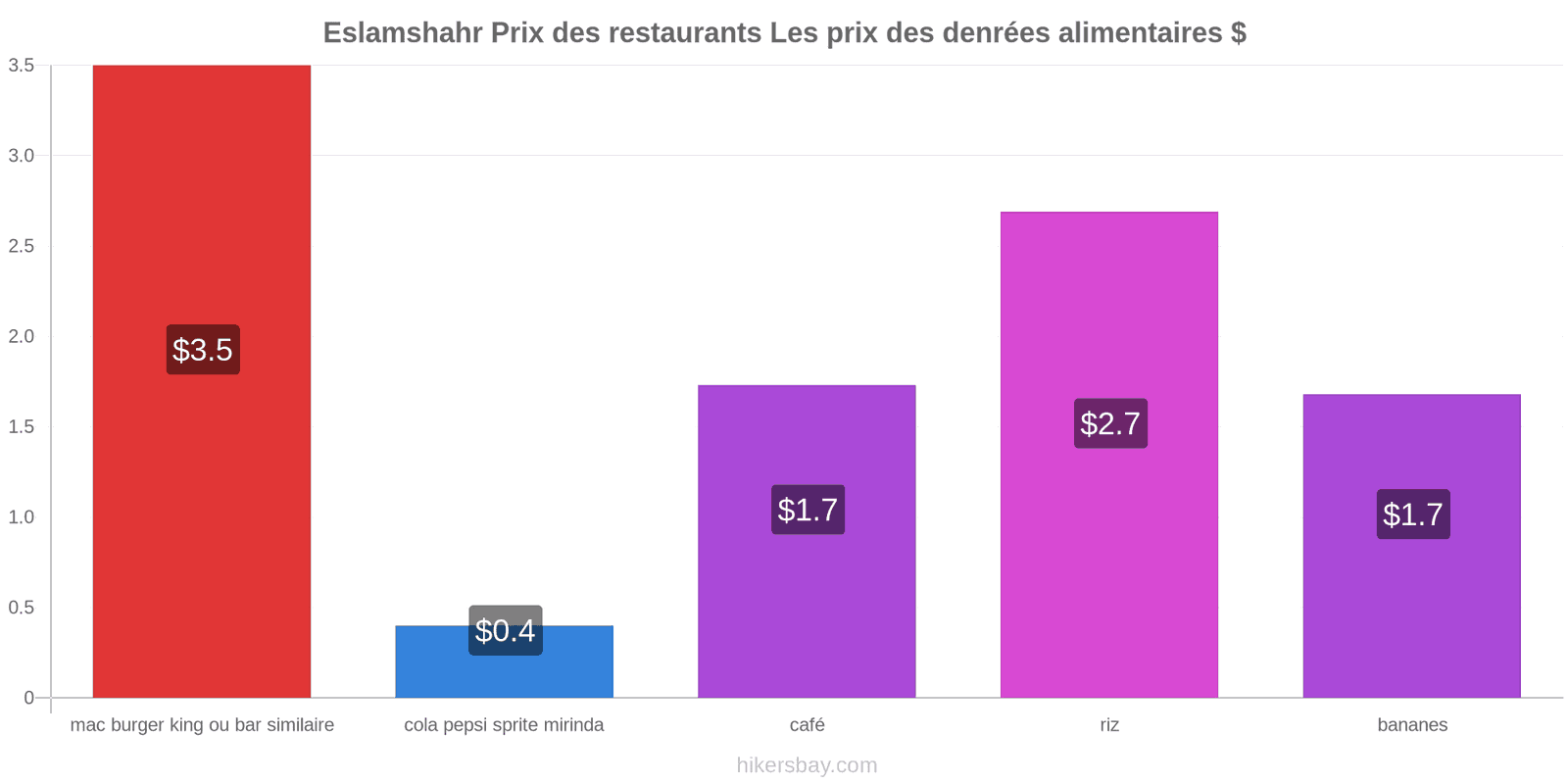 Eslamshahr changements de prix hikersbay.com