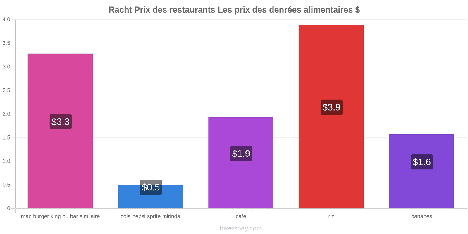 Racht changements de prix hikersbay.com