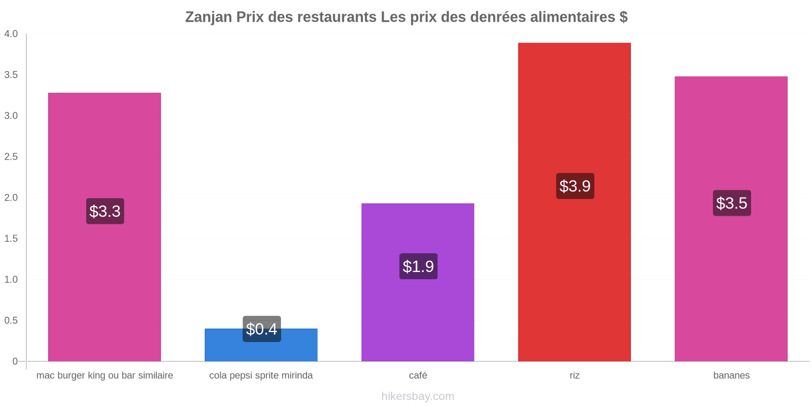 Zanjan changements de prix hikersbay.com