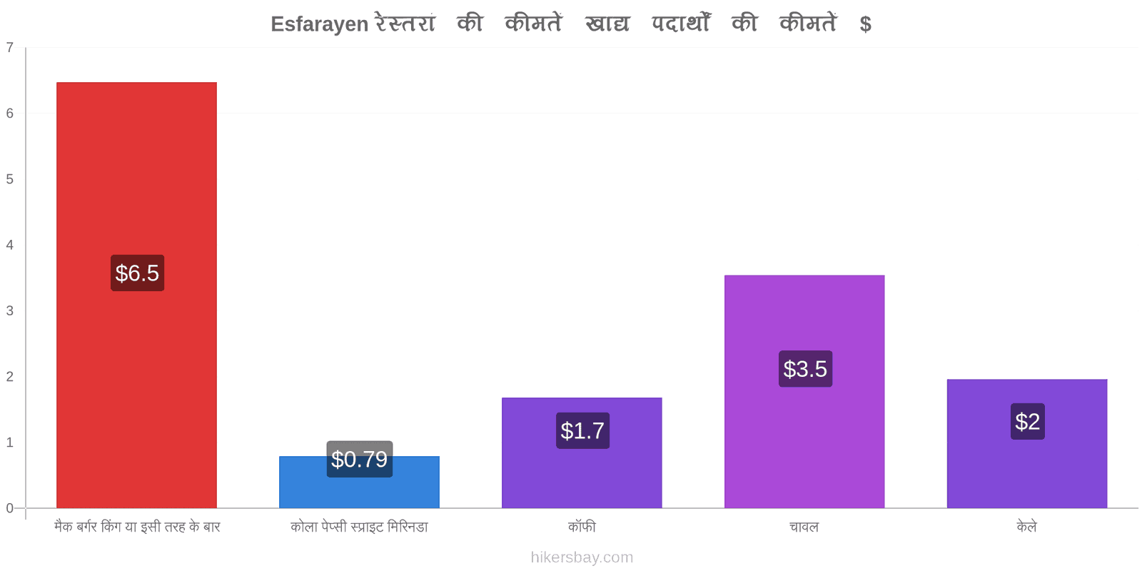 Esfarayen मूल्य में परिवर्तन hikersbay.com