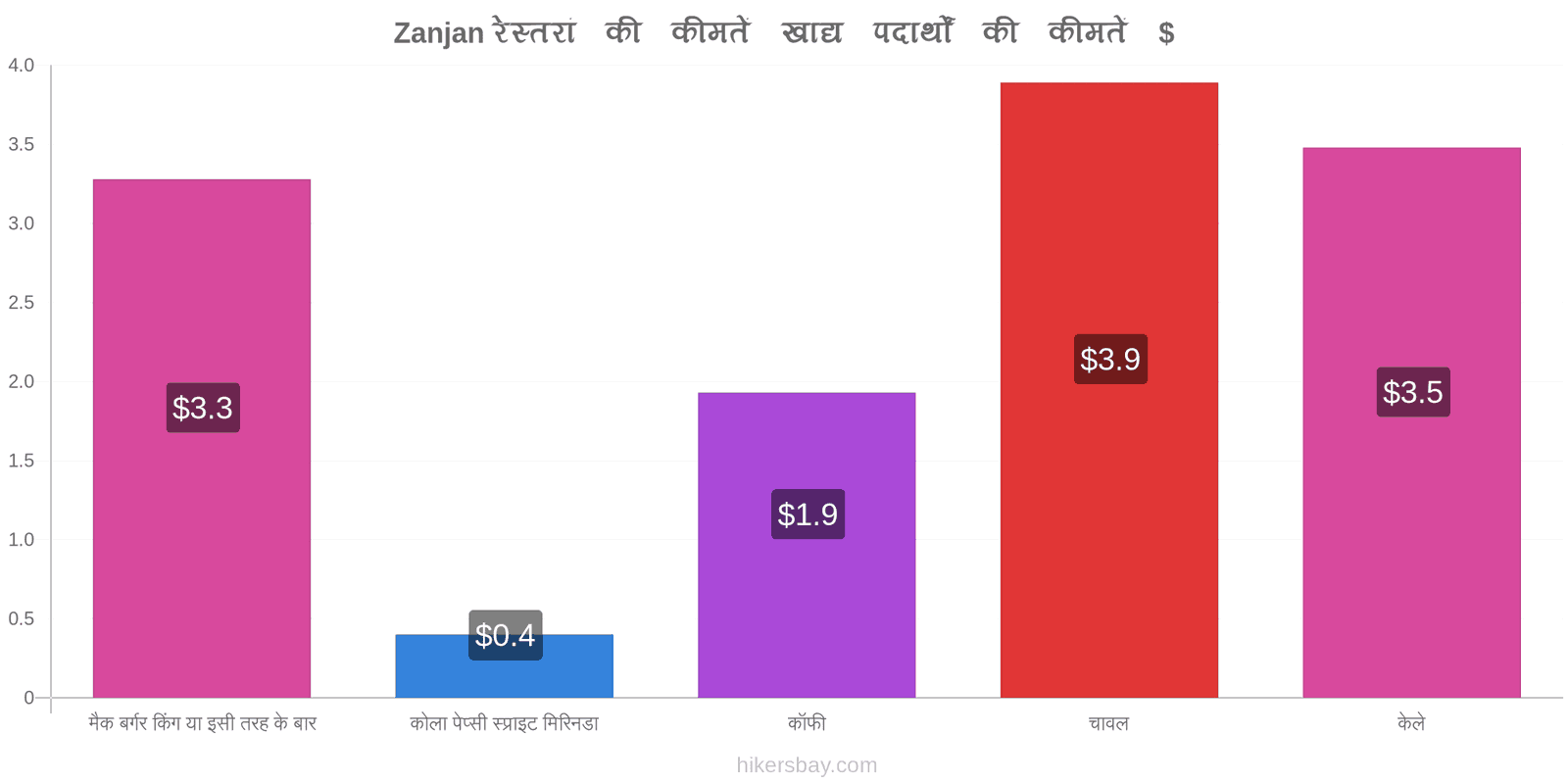 Zanjan मूल्य में परिवर्तन hikersbay.com