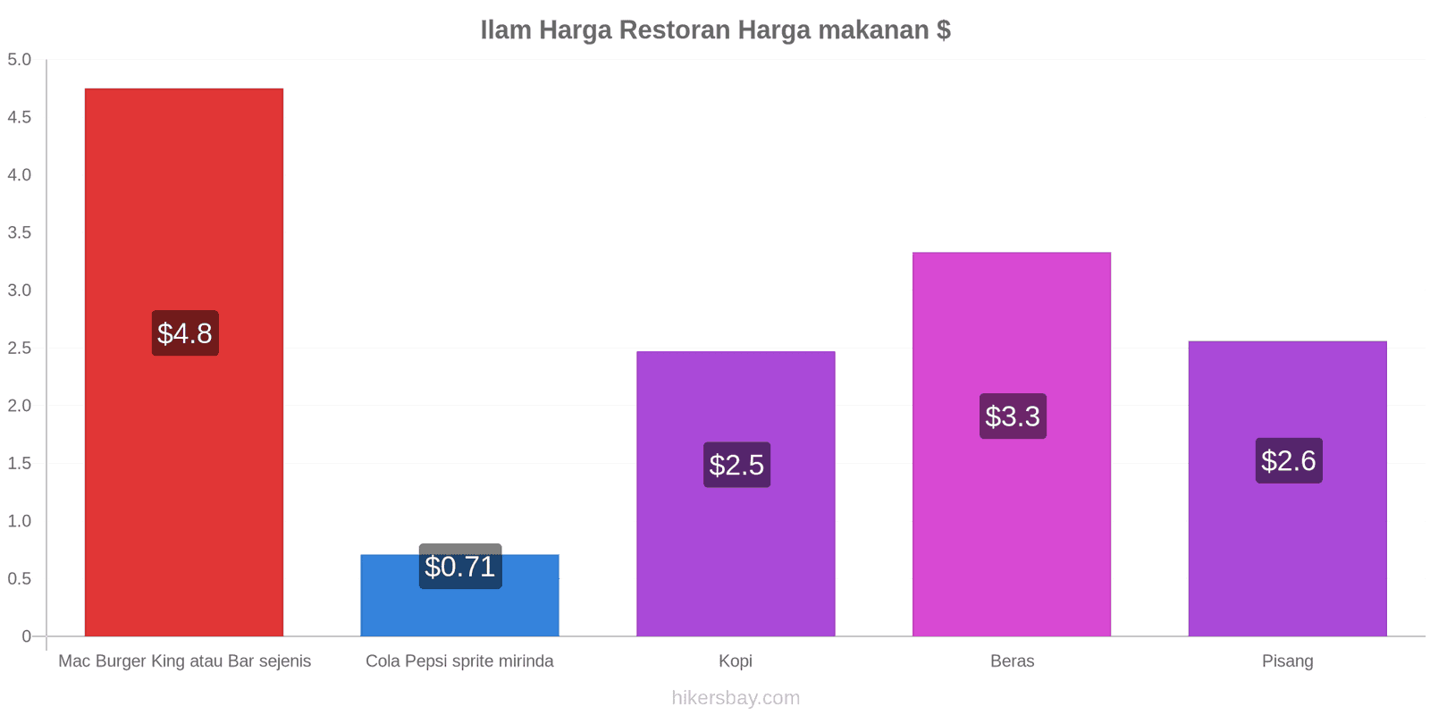 Ilam perubahan harga hikersbay.com