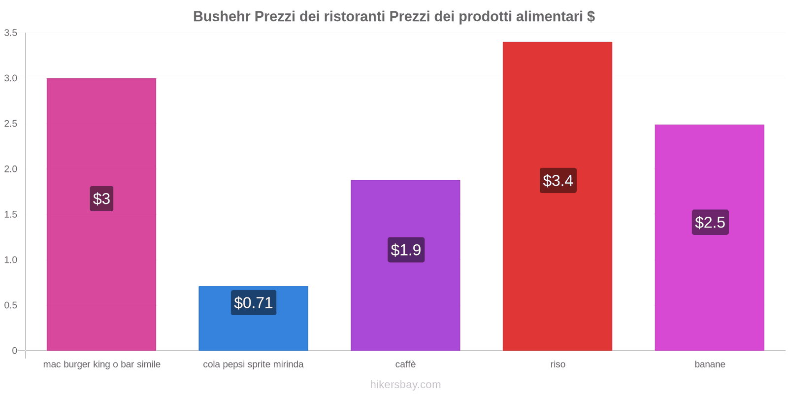 Bushehr cambi di prezzo hikersbay.com