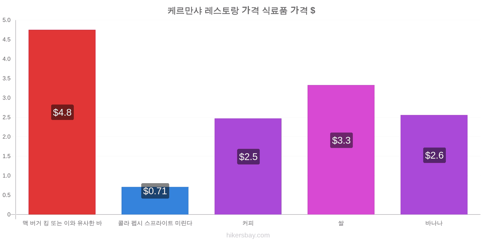 케르만샤 가격 변동 hikersbay.com