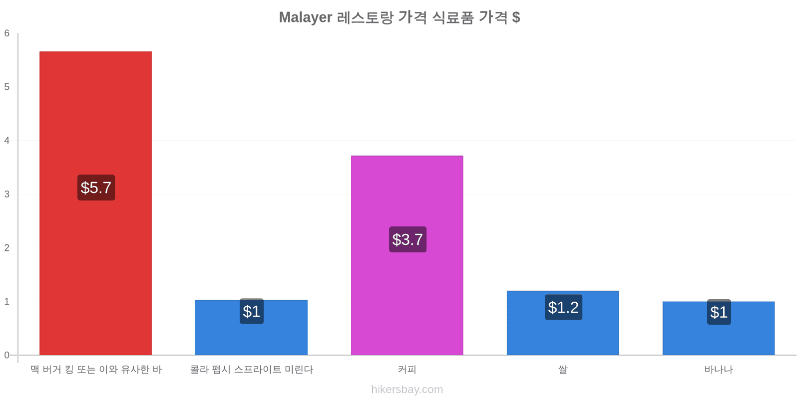 Malayer 가격 변동 hikersbay.com