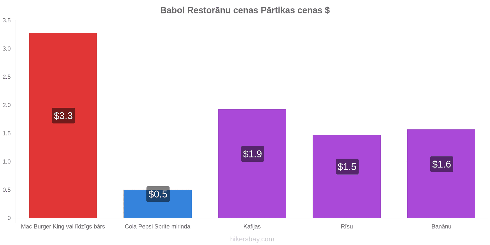 Babol cenu izmaiņas hikersbay.com